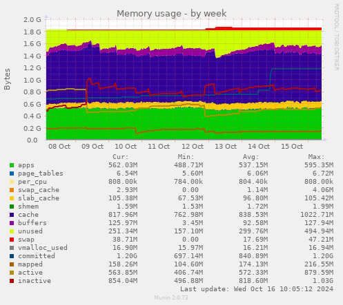 Memory usage