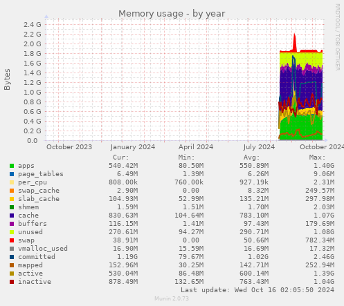 Memory usage