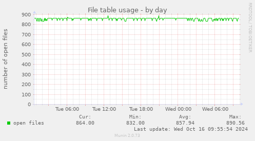 daily graph