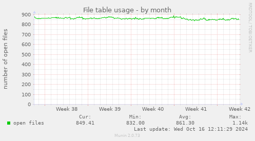 File table usage