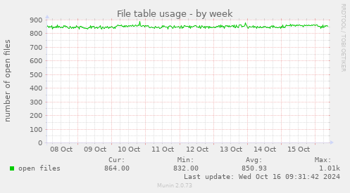 weekly graph