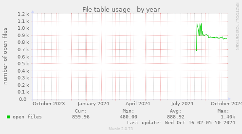 yearly graph