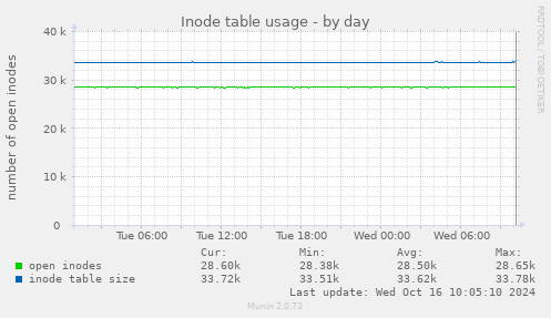 daily graph