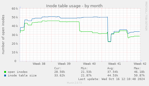 Inode table usage