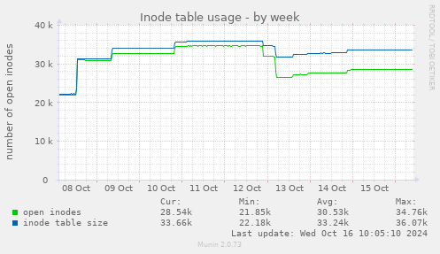 Inode table usage