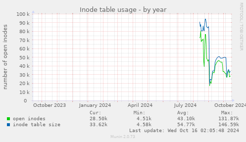 Inode table usage