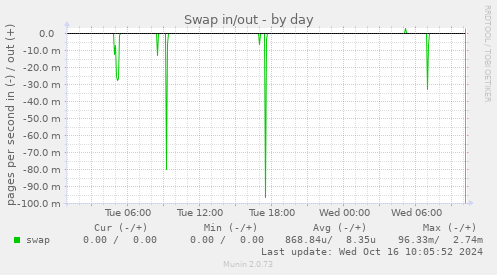 Swap in/out