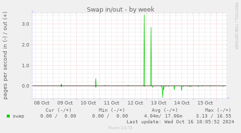 weekly graph