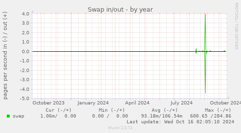 Swap in/out