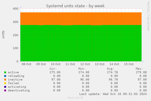 Systemd units state