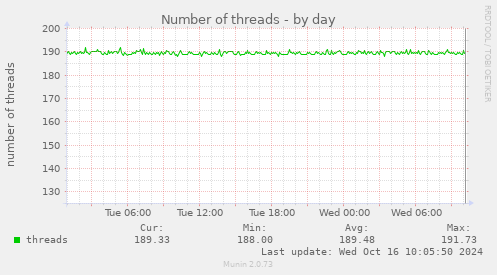 Number of threads