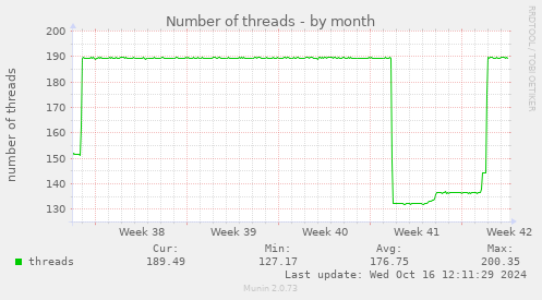 Number of threads