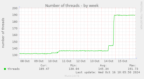 Number of threads