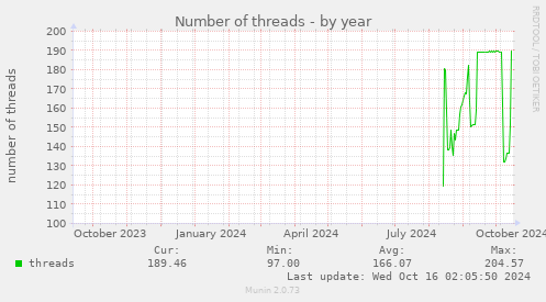 yearly graph