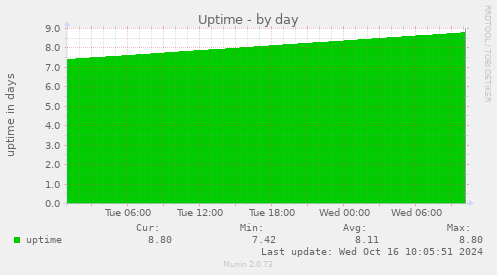 daily graph