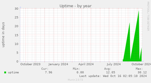 yearly graph