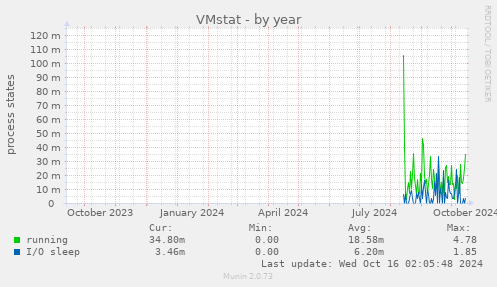 VMstat