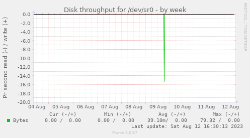 Disk throughput for /dev/sr0