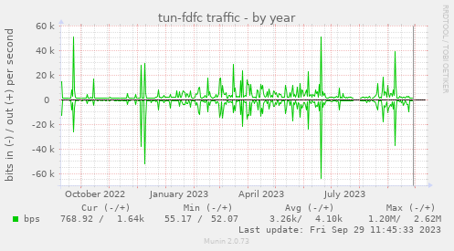 tun-fdfc traffic