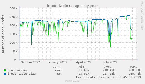Inode table usage