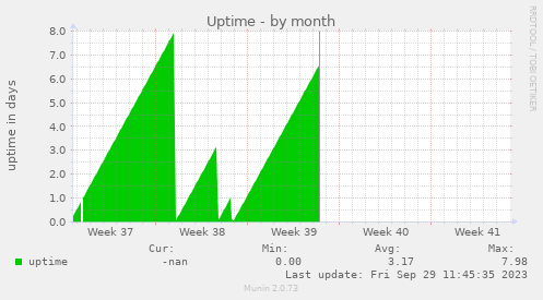 Uptime