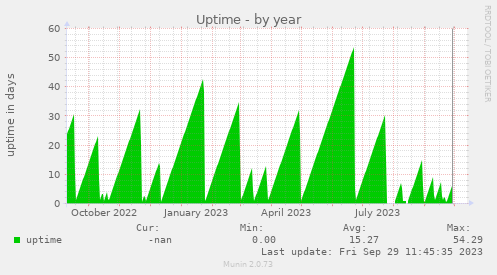 Uptime