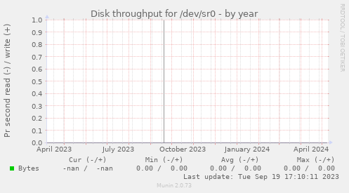 Disk throughput for /dev/sr0