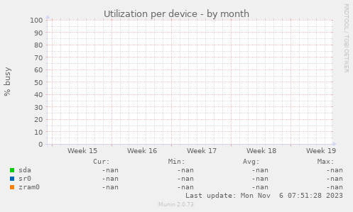 Utilization per device