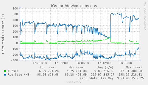 IOs for /dev/vdb