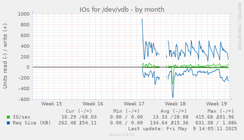 IOs for /dev/vdb
