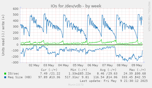 IOs for /dev/vdb
