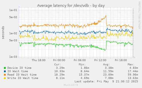 Average latency for /dev/vdb