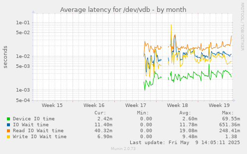 Average latency for /dev/vdb