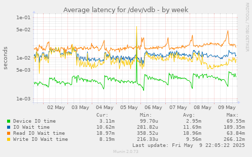 Average latency for /dev/vdb