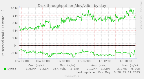 Disk throughput for /dev/vdb