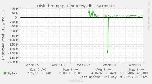Disk throughput for /dev/vdb