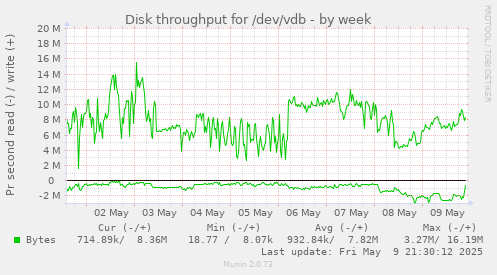 Disk throughput for /dev/vdb
