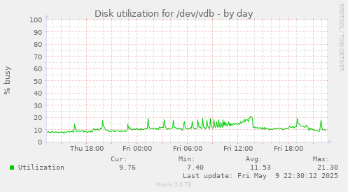 Disk utilization for /dev/vdb