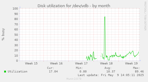 Disk utilization for /dev/vdb
