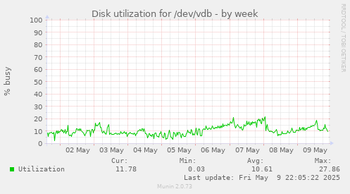 Disk utilization for /dev/vdb