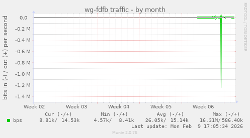 wg-fdfb traffic