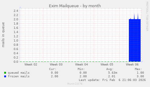Exim Mailqueue