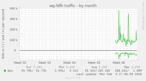 wg-fdfb traffic
