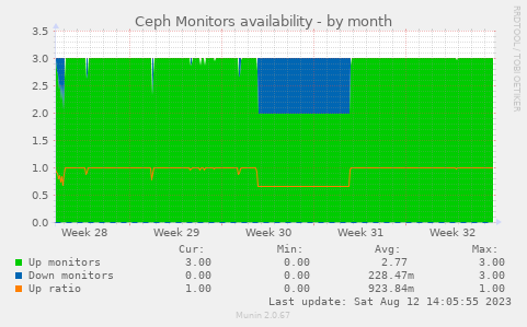Ceph Monitors availability