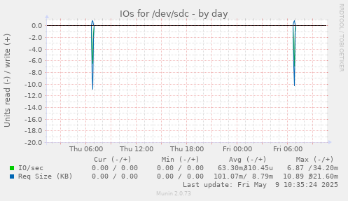 IOs for /dev/sdc