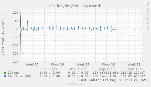 IOs for /dev/sdc