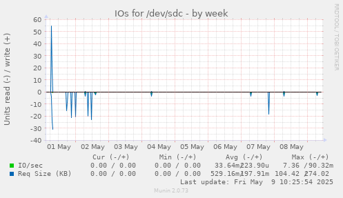 IOs for /dev/sdc