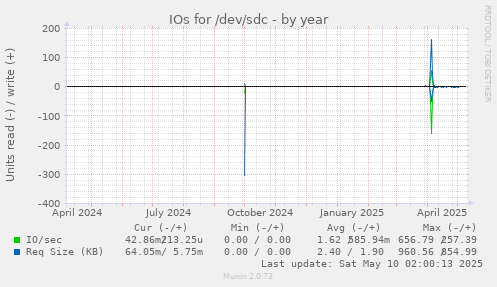 IOs for /dev/sdc