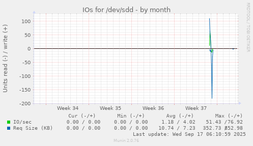 IOs for /dev/sdd