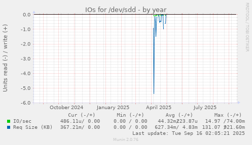 IOs for /dev/sdd
